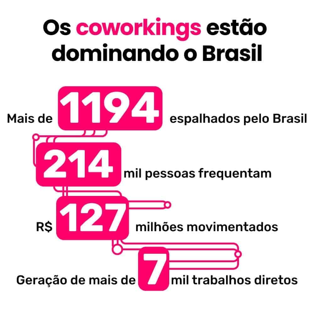 Banner com o tema: os coworkings estão dominando o Brasil