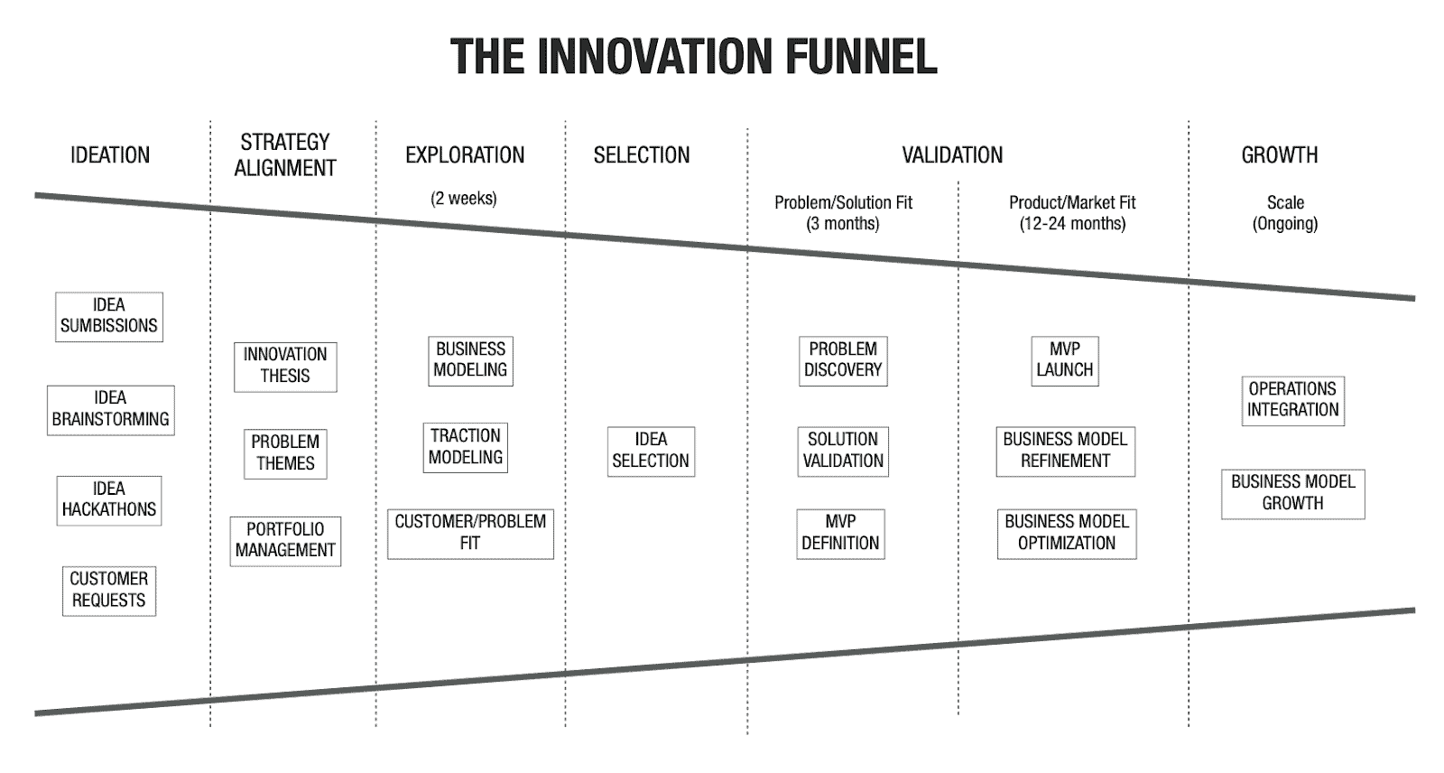 banner distrito the innovation funnel