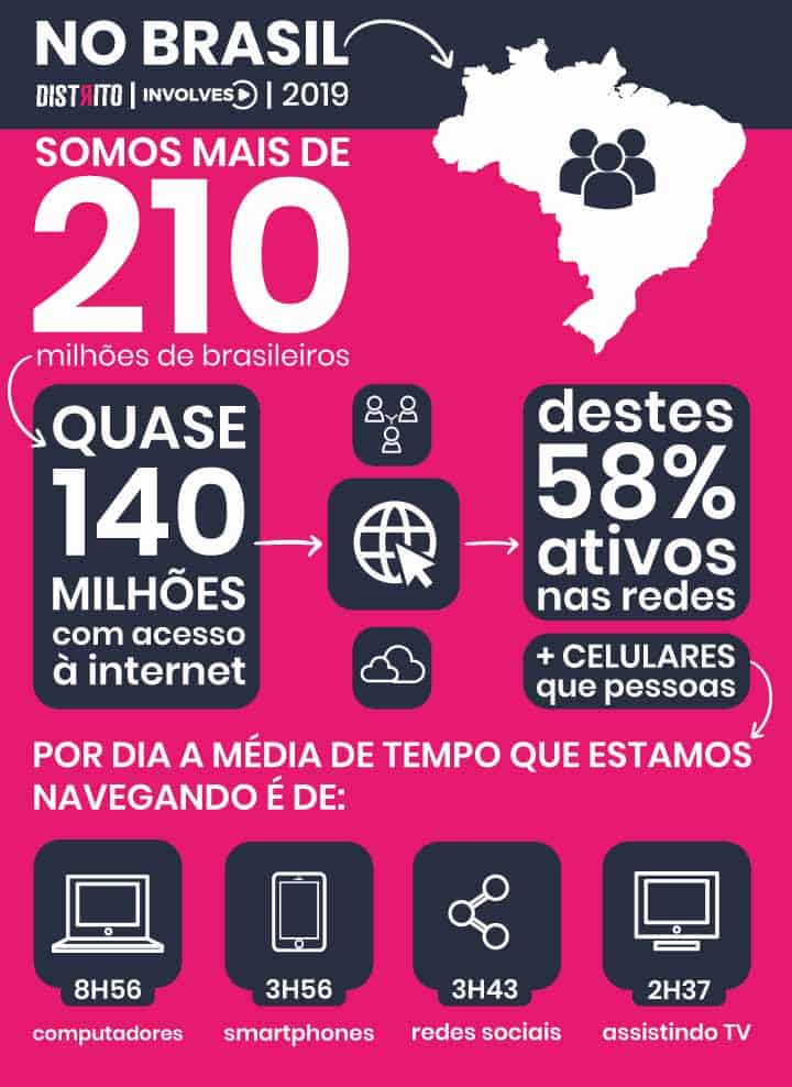 No Brasil, os números são proporcionalmente bem parecidos. Somos mais de 210 milhões de brasileiros. Quase 140 milhões têm acesso à internet. Destes, 58% são usuários ativos das redes sociais e, hoje, temos mais celulares do que pessoas no território.
Por dia, a média de tempo que estamos navegando por aí é de:
8h56 em computadores ou tablets;
3h56 em nossos smartphones;
3h43 nas redes sociais;
2h37 assistindo TV.