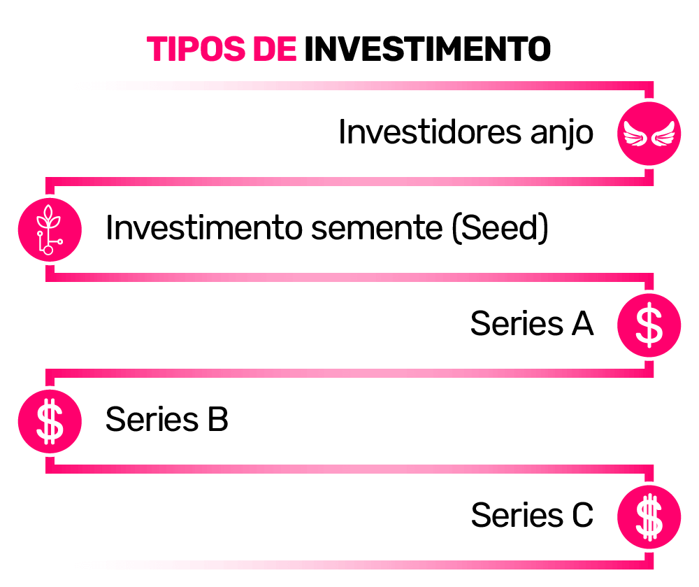 Tipos de investimentos em Startups