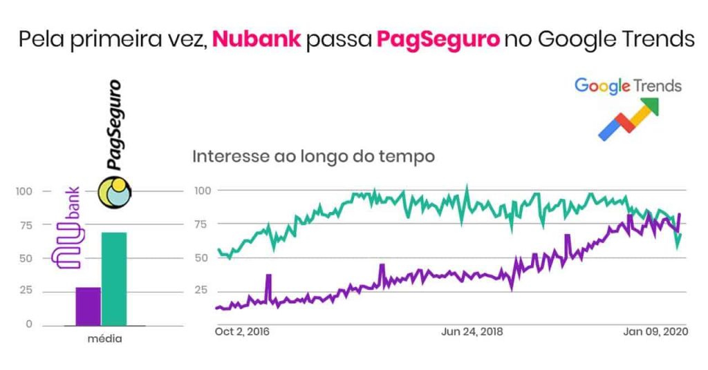 infográfico sobre nubank a frente do pagseguro no google trends