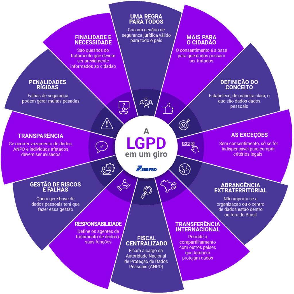 Infográfico do Serpro. Lei de Proteção de Dados em um giro. O material resume e fala sobre a LGPD.