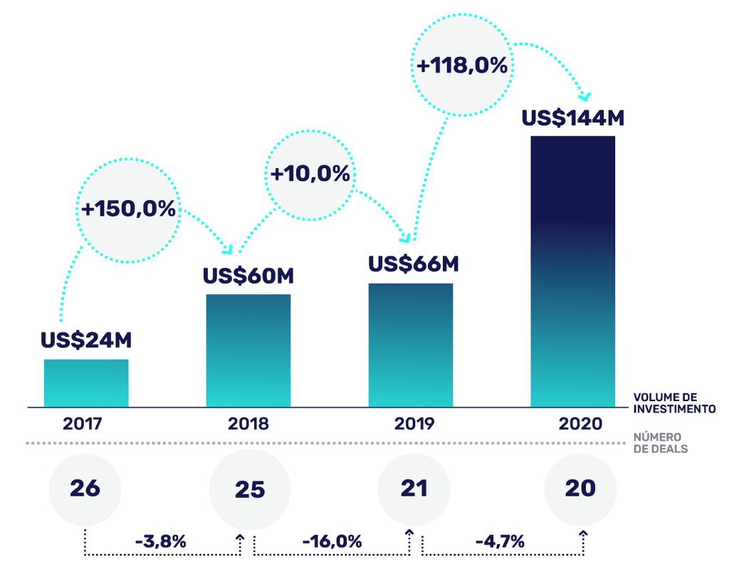 Gráfico utilizado no estudo Inside Venture Capital Brasil