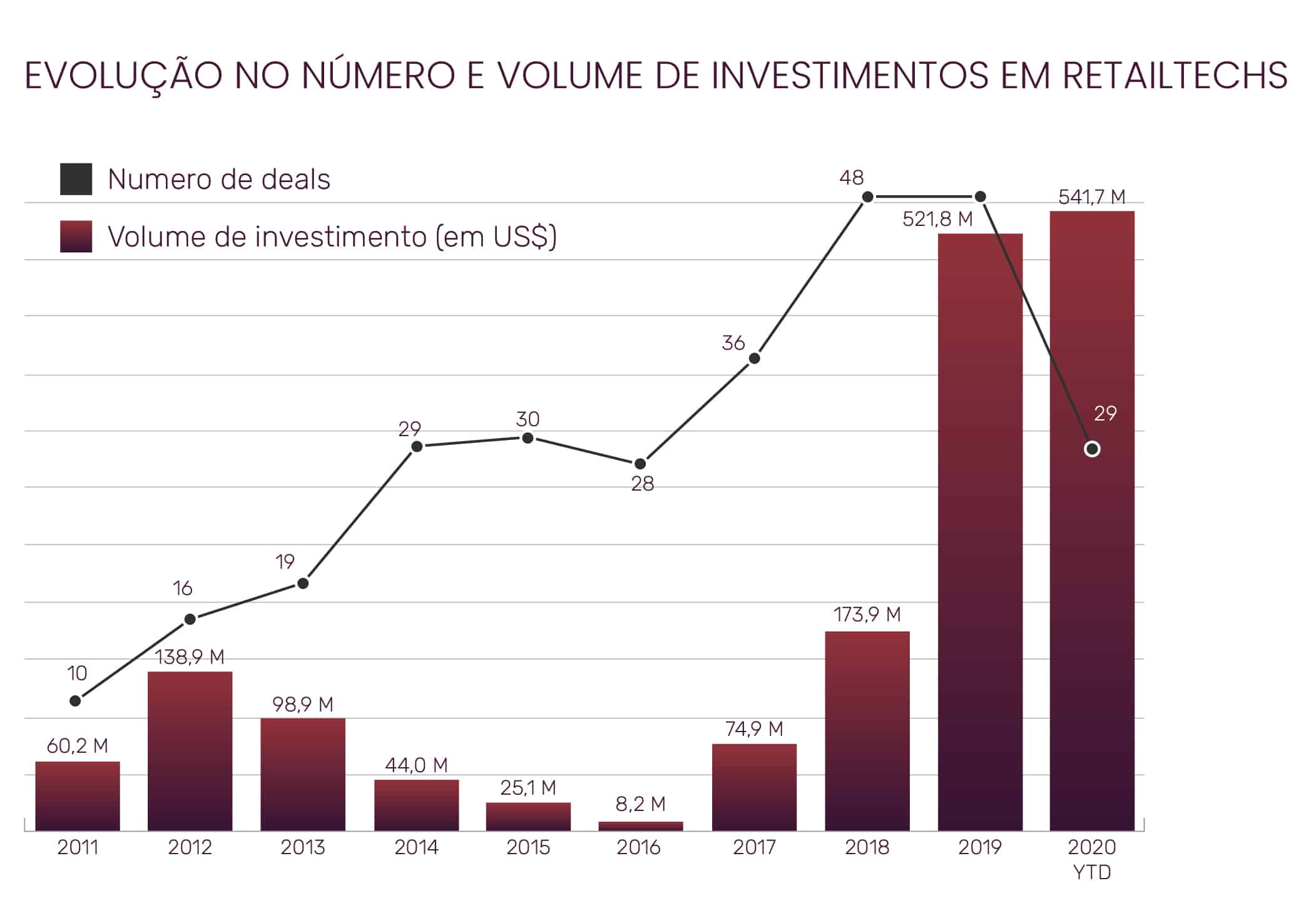 Infográfico sobre volume de investimentos