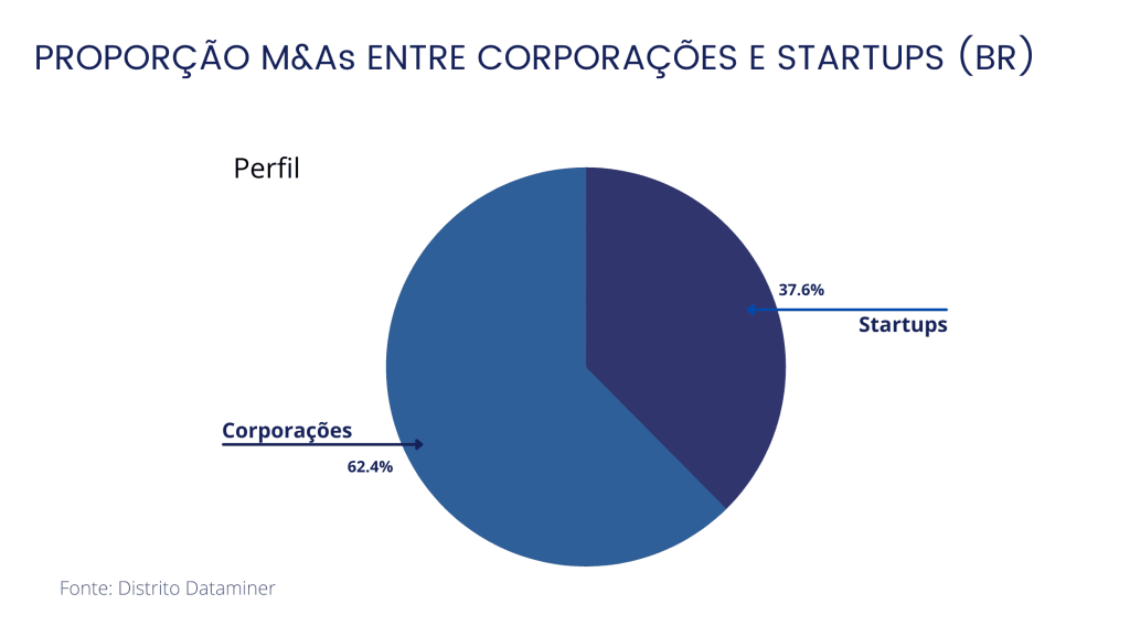 Gráfico de proporção M&Aa entre corporações e startups (BR) 