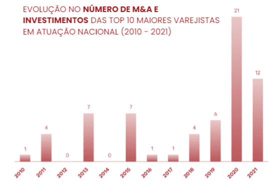 Infográfico com a evolução no número de m&A e investimentos das top 10 maiores varejistas em atuação nacional
