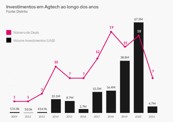 Imagem com gráficos de investimentos em Agtech