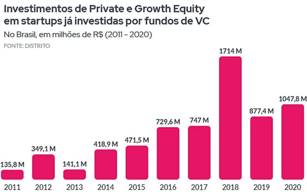Gráfico sobre Investimentos de Private Equity e Growth investidos por fundos de Venture Capital