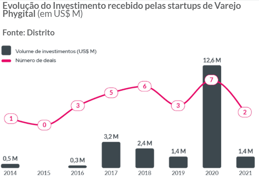 Infográfico sobre a evolução do volume investido nas startups brasileiras de Phygital