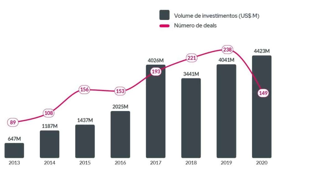 infográfico sobre volumes de investimentos