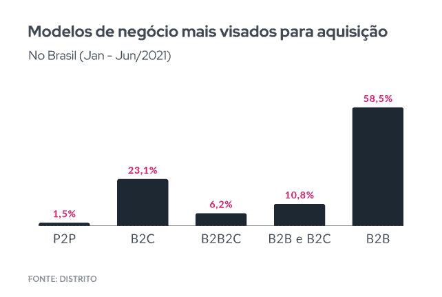A imagem mostra um gráfico com os modelos de negócio mais visados para aquisição no Brasil entre janeiro e junho de 2021