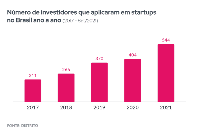 O gráfico mostra o número de investidores que aplicaram em startups no Brasil de 2017 a setembro de 2021