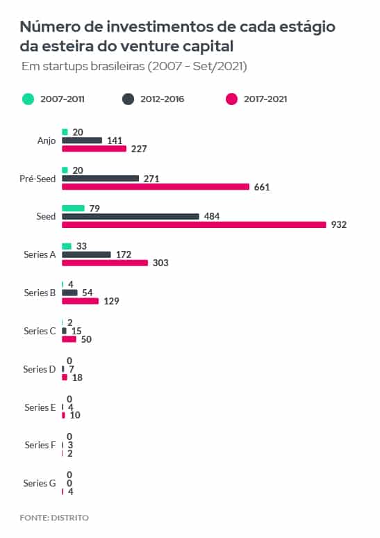 O gráfico mostra o número de investimentos de cada estágio da esteira do venture capital realizados em startups brasileiras, de 2007 a setembro de 2021