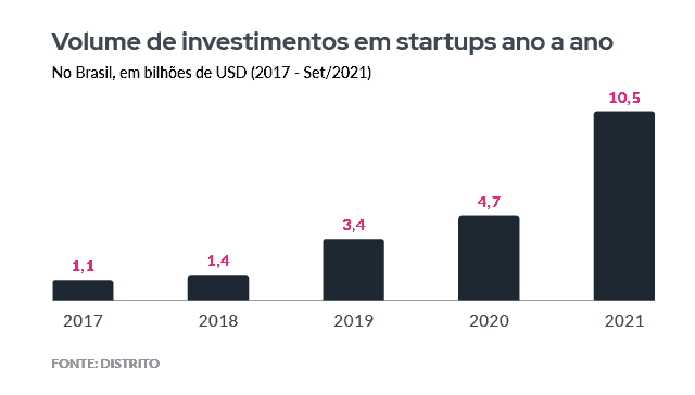 O gráfico mostra o volume de investimentos em startups no Brasil de 2017 a setembro de 2021, em bilhões de dólares