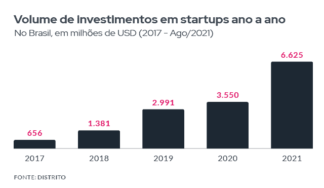 A imagem mostra um gráfico com o volume de investimentos em startups ano a ano no Brasil, de 2017 a agosto de 2021