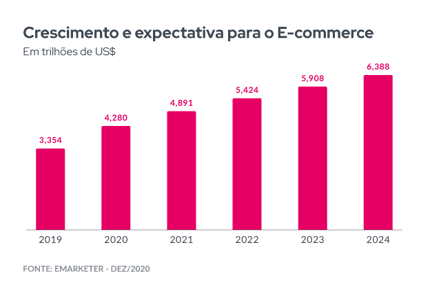 Dados de crescimento e expectativa para o E-commerce.