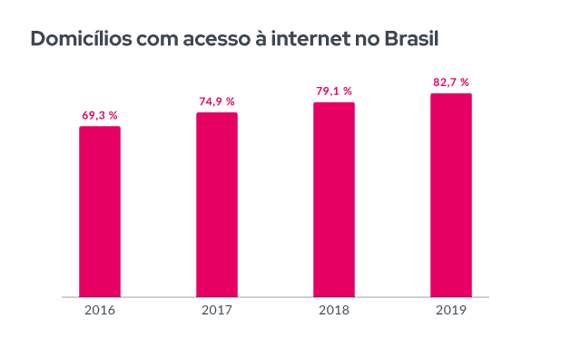 Domicílio com acesso à internet no brasil e os e-commerces.