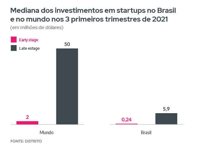 O gráfico mostra a mediana dos investimentos em startups no Brasil e no mundo nos três primeiros trimestres de 2021, em milhões de dólares