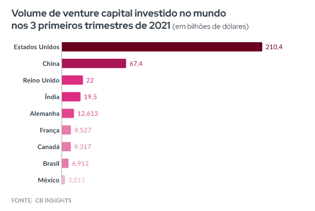 O gráfico mostra o volume de venture capital investido no mundo nos 3 primeiros trimestres de 2021, em bilhões de dólares