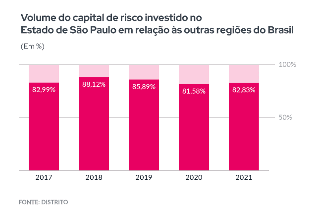 Volume do capital investido em São Paulo.

(Fonte: Distrito)