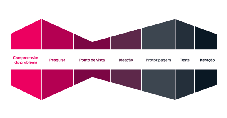 Design Thinking o que é como aplicar Blog do Distrito