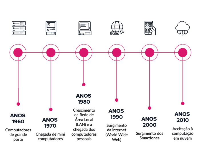 IoT é a tecnologia com maior potencial para transformar negócios