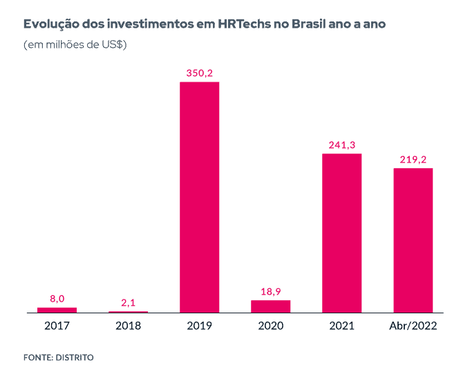 Evolução dos investimentos em startups de recursos humanos no Brasil.

(Fonte: Distrito)