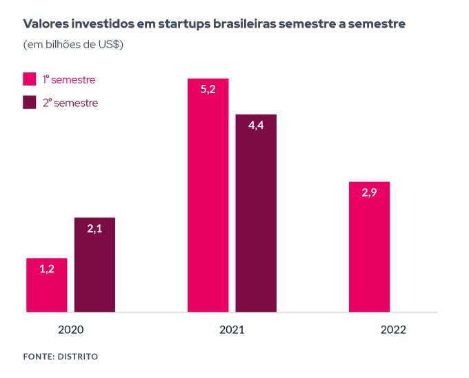 Valores investidos em startups brasileiras (2020-2022).

Fonte: Distrito