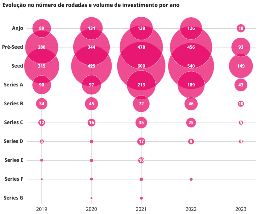 Evolução no número de rodadas e volume de investimentos de risco por ano