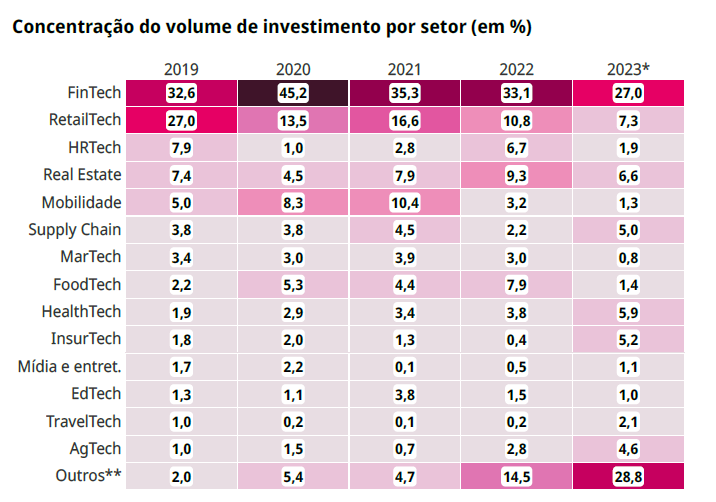 Concentração de volume de investimentos de risco por setor