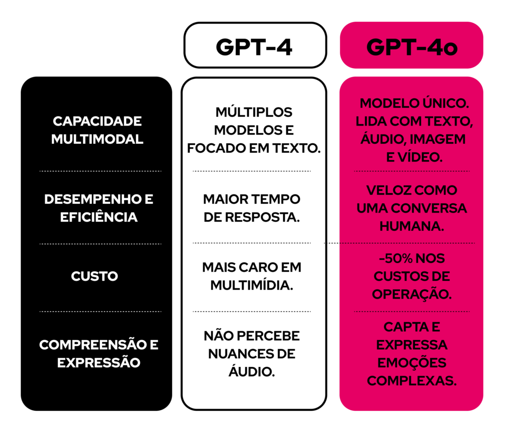 Comparativo do GPT-4 vs GPT-4o