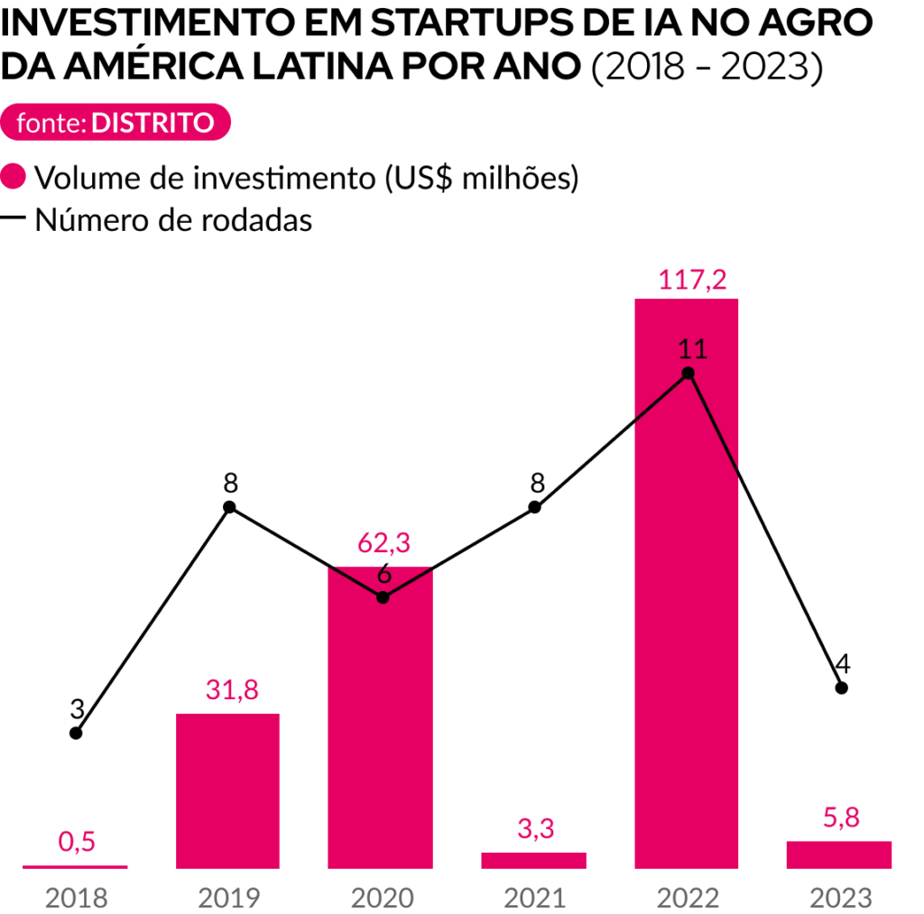 investimento em agtechs américa latina