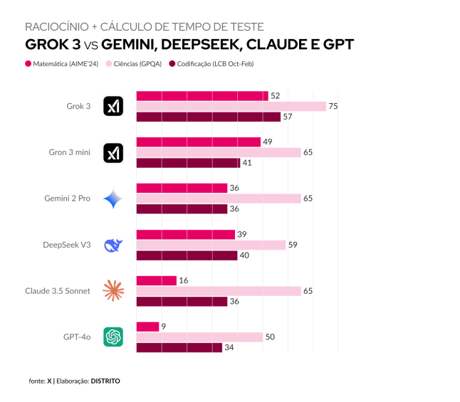 grok-3 e melhor que gemini deepseek e chatgpt