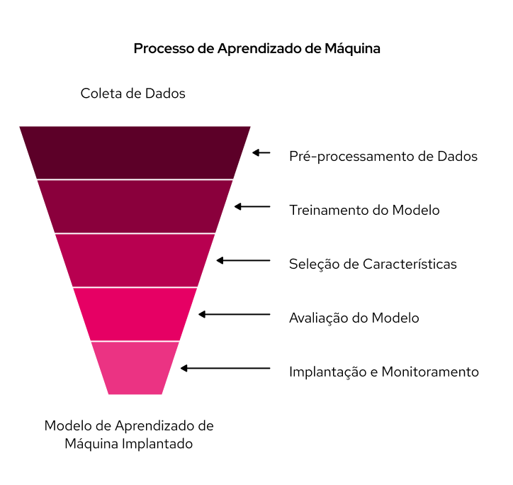 Processos-de-machine-learning-e-aprendizado-de-maquina
