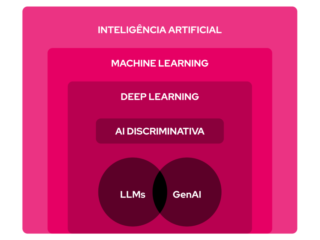 O que é o Machine Learning ou aprendizado de máquina
