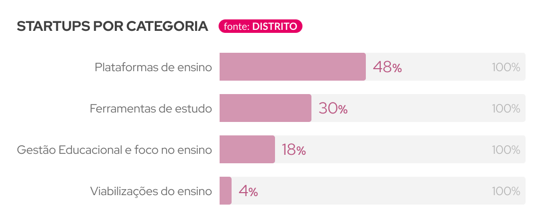 Gráfico edtech Distrito