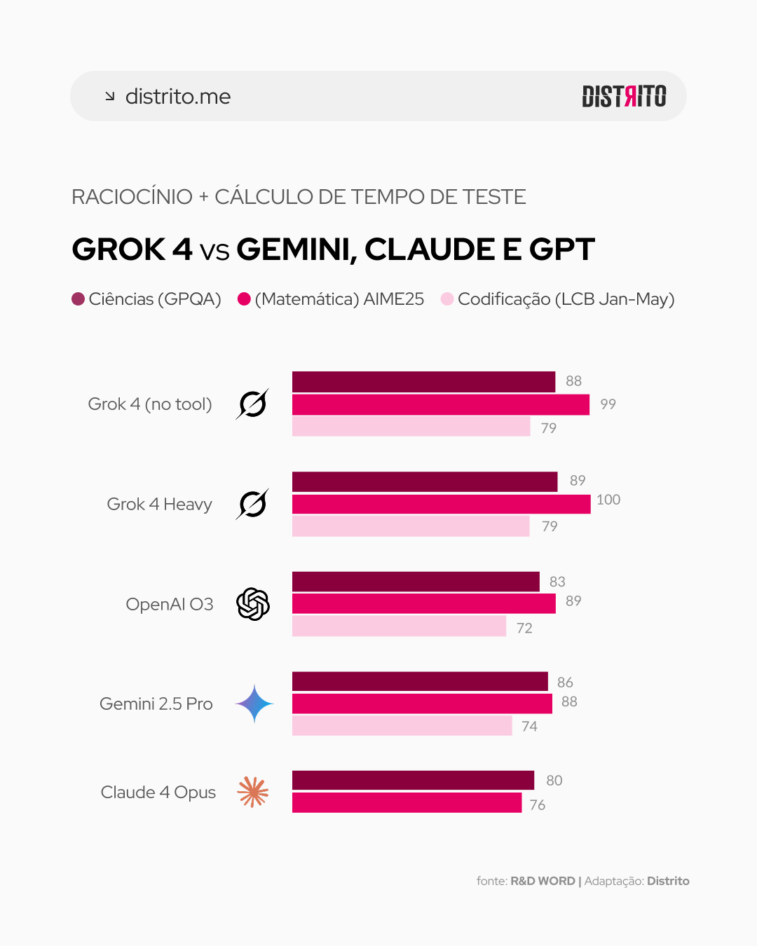 grok 4 benchmark nova ia de elon musk